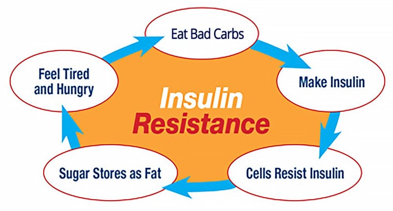 16 Signs You Might Be Insulin Resistant